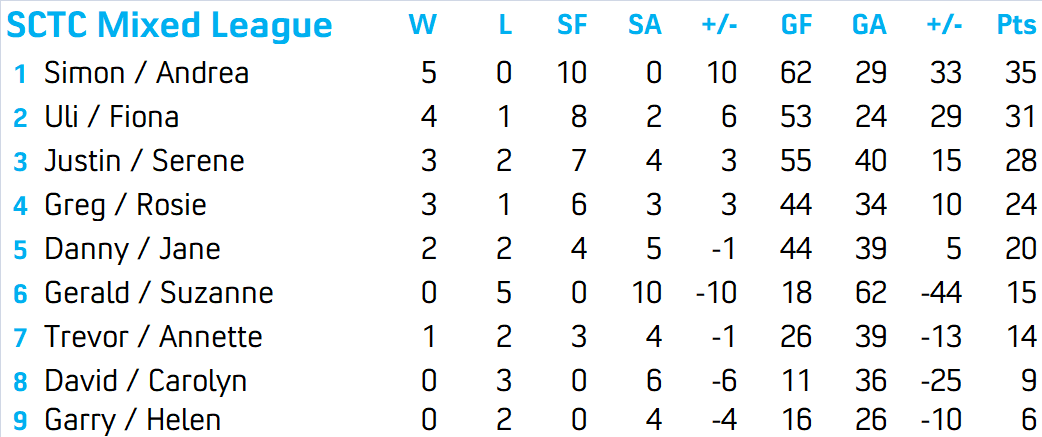 Group A