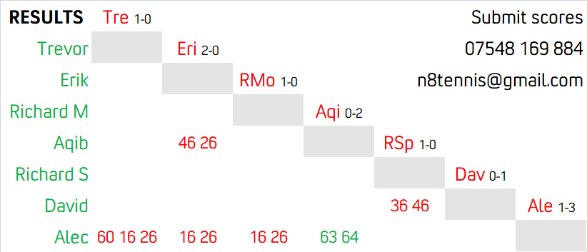 Division M2 Results