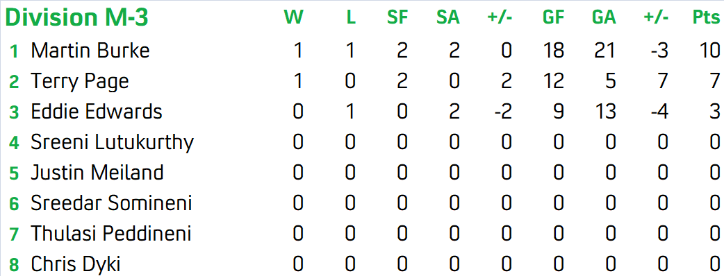 Division M3